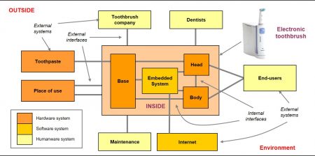 Environment of an electronic toothbrush figure