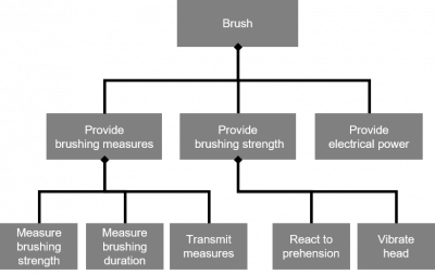 Functional Breakdown Structure (FBS) of an electronic toothbrush figure