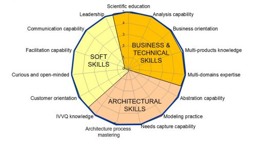 Ideal profile of an ideal systems architect figure