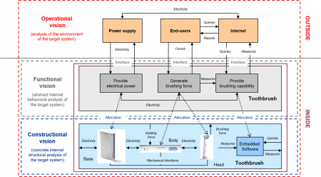 Illustration of the three architectural visions on an electronic toothbrush figure
