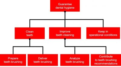 Mission Breakdown Structure (MBS) of an electronic toothbrush figure