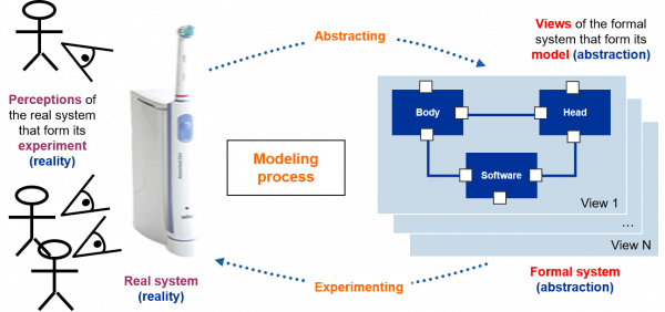 Model of a system picture