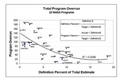 NASA statistics supporting the importance of the definition phase figure