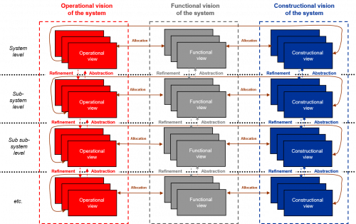 Organization of a system model figure