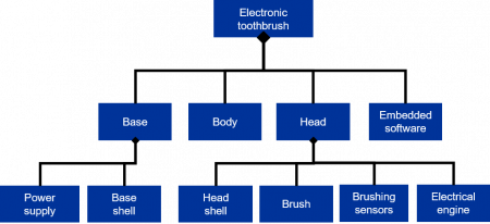 Product Breakdown Structure (PBS) of an electronic toothbrush figure