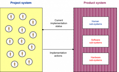 Product versus project systems figure