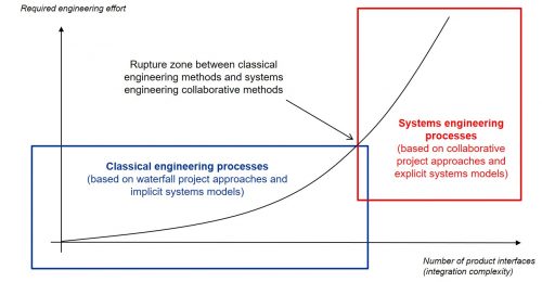 Project effort and integration complexity relationship figure