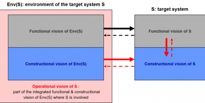 Relationships existing between the three architectural visions figure