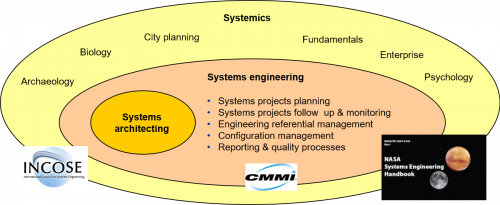 Relative position of systems engineering and systems architecture within systemics figure