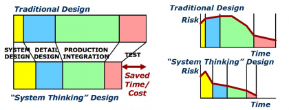 Systems Architecting as a risk management practice figure