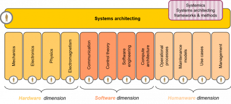 The integrative & collaborative dimension of systems architecting figure