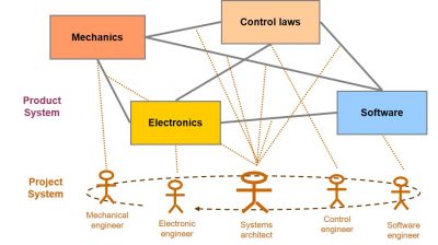 The key role of the systems architect figure