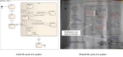 Initial and final models as managed during a collaborative systems architecture workshop figure