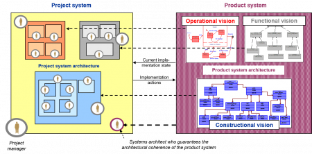 Alignment of the project system architecture with the product system architecture figure