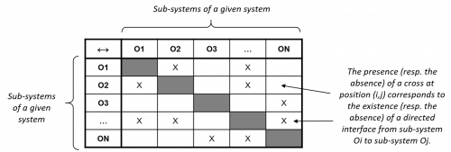 Design Structure Matrix (DSM) of a system figure