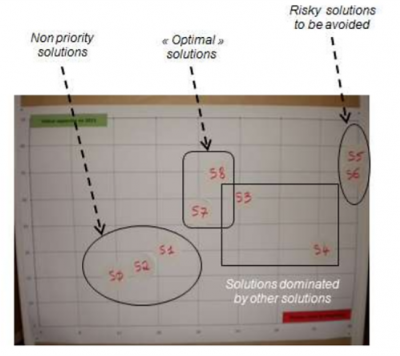 – Example of a collective evaluation during a prioritization workhop figure