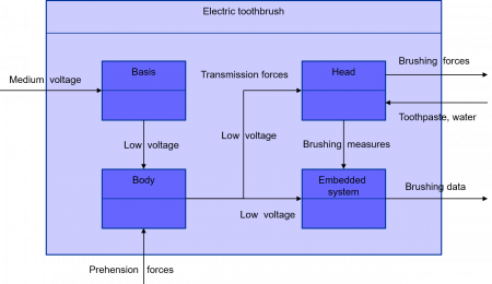 Example of a constructional interaction diagram for an electronical toothbrush figure