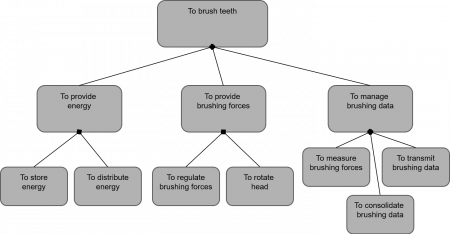 Example of a functional decomposition diagram for an electronical toothbrush figure