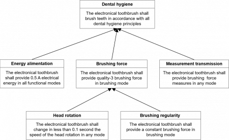– Example of a functional requirement architecture diagram for an electronical toothbrush figure