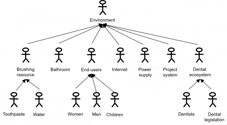 Example of a stakeholder hierarchy diagram for an electronic toothbrush figure