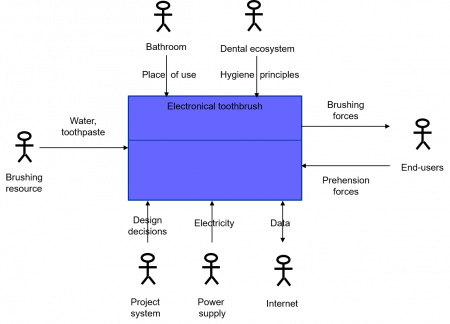 Example of an environment diagram for an electronic toothbrush figure