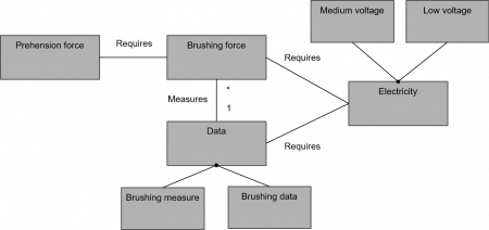 Example of functional flow diagram for an electronical toothbrush figure
