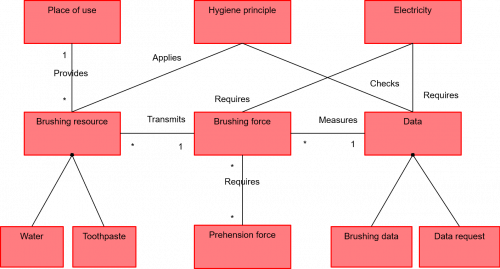 Example of operational flow diagram for an electronical toothbrush figure