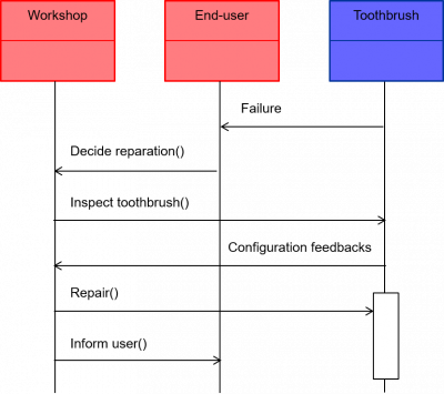 Example of operational scenario diagram for an electronical toothbrush figure