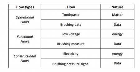 Examples of flows for an electronic toothbrush figure