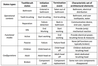 Examples of states for an electronic toothbrush figure