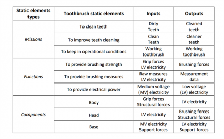 Examples of static elements for an electronic toothbrush figure