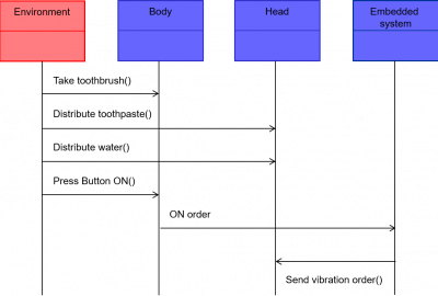 Standard representations of a constructional dynamic figure