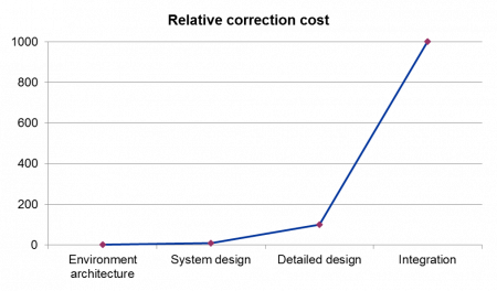 Impact of an error in environment architecture figure