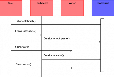 Standard representations of an operational dynamic figure