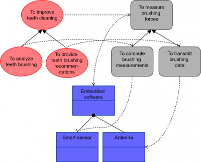 – Standard representations of integration relations between static elements figure