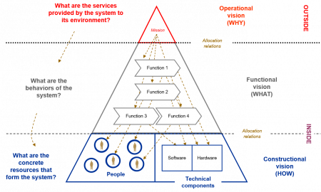 The CESAM systems architecture pyramid figure
